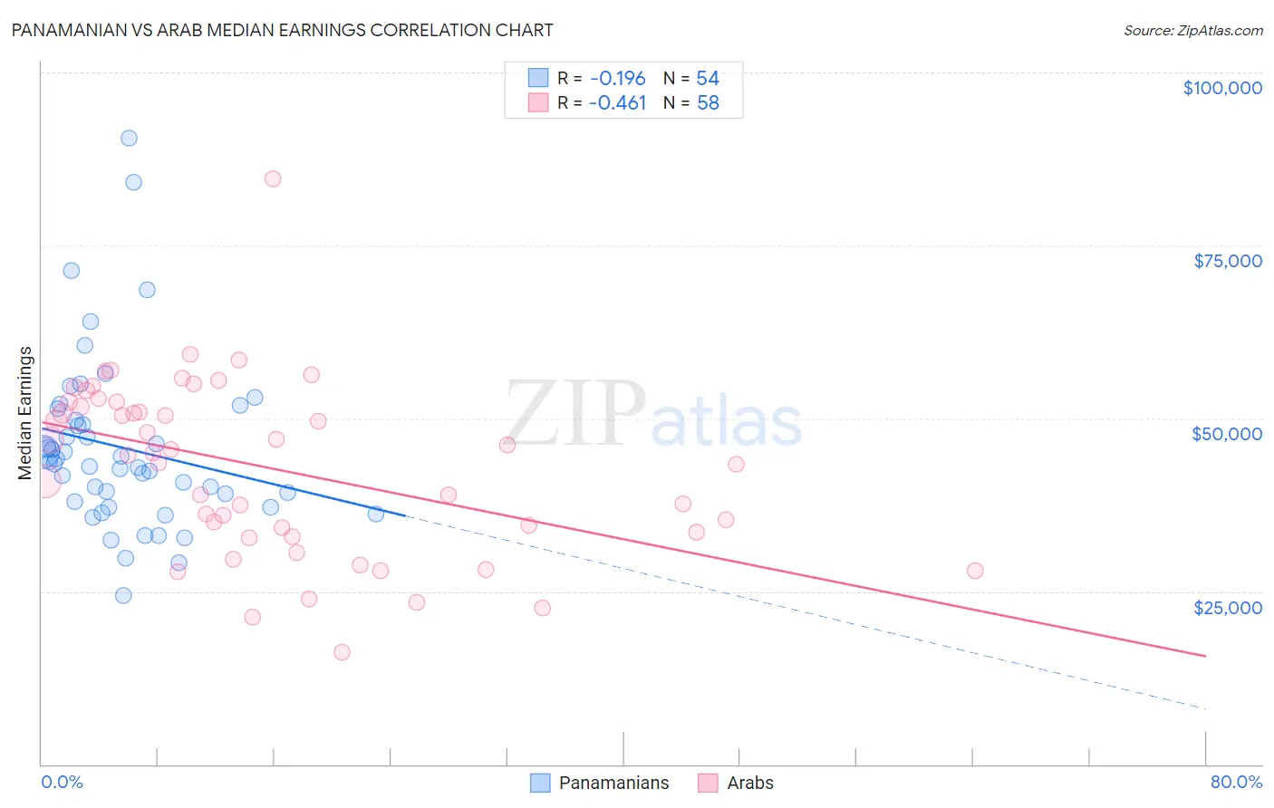 Panamanian vs Arab Median Earnings