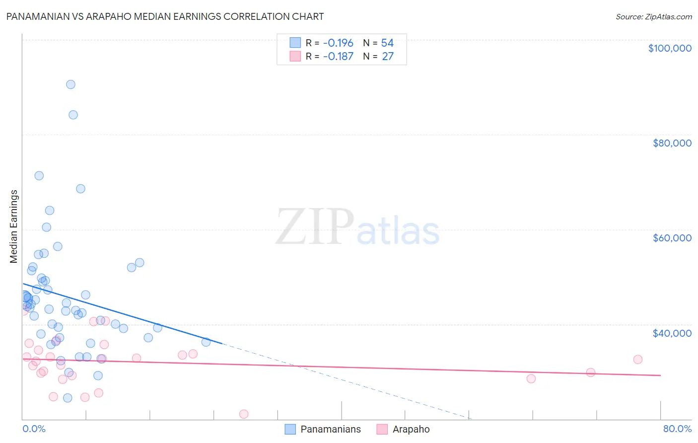 Panamanian vs Arapaho Median Earnings
