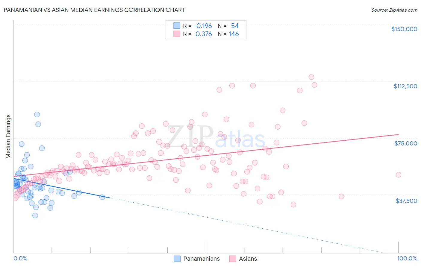Panamanian vs Asian Median Earnings