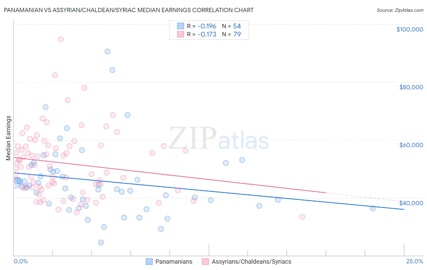 Panamanian vs Assyrian/Chaldean/Syriac Median Earnings