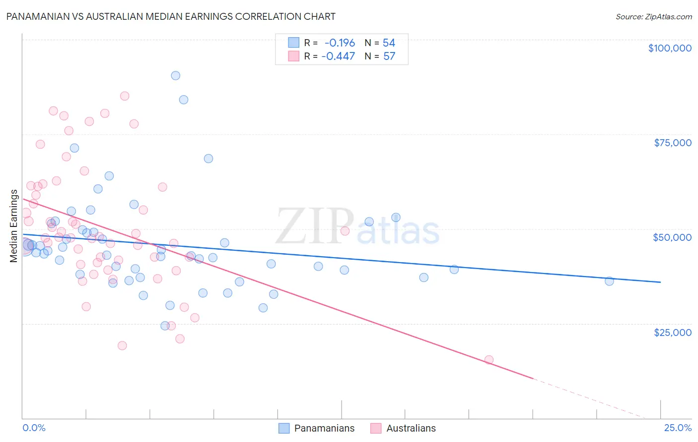 Panamanian vs Australian Median Earnings
