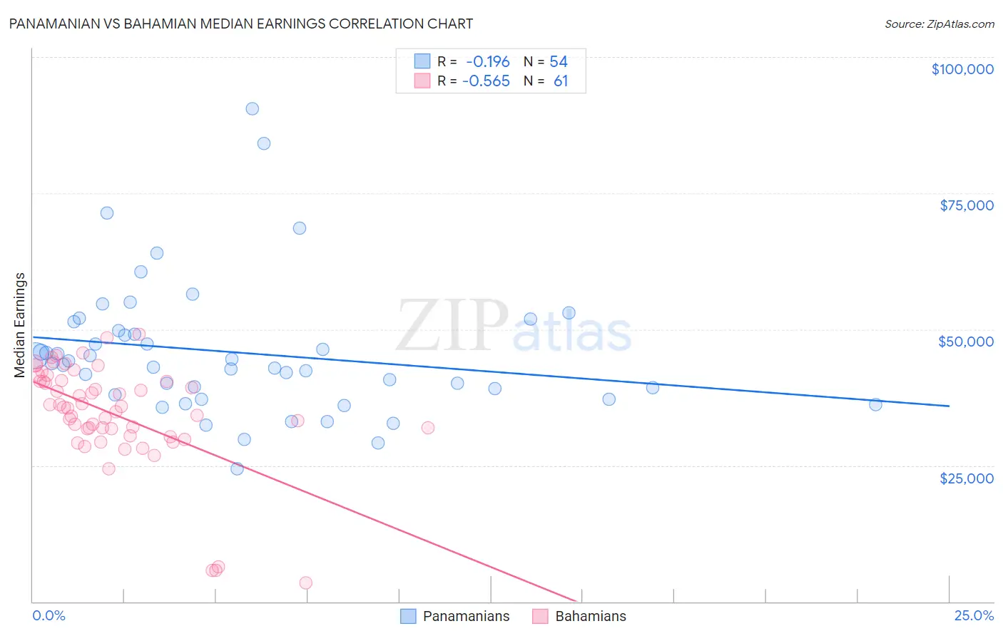 Panamanian vs Bahamian Median Earnings