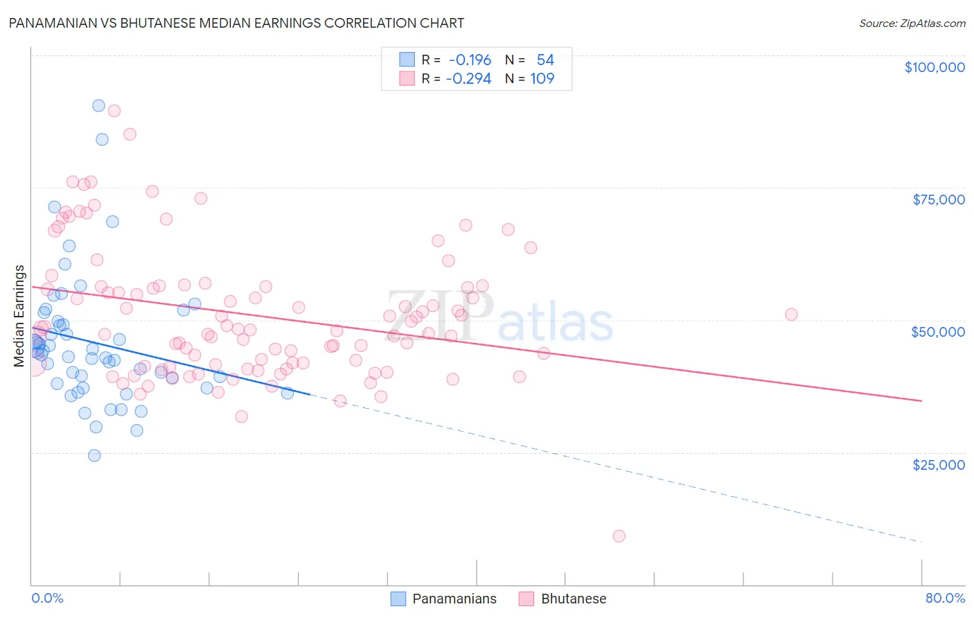 Panamanian vs Bhutanese Median Earnings