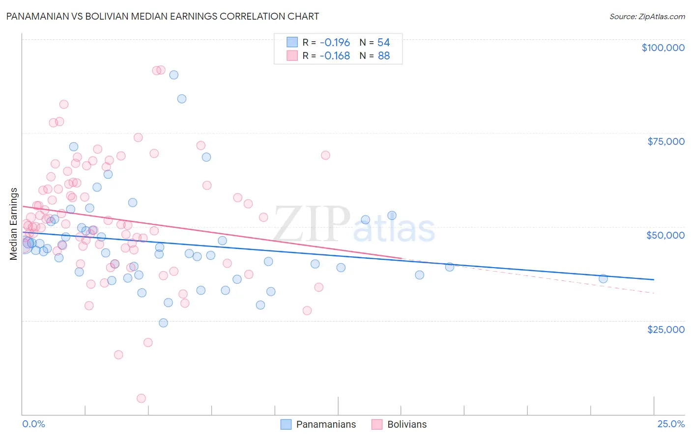 Panamanian vs Bolivian Median Earnings