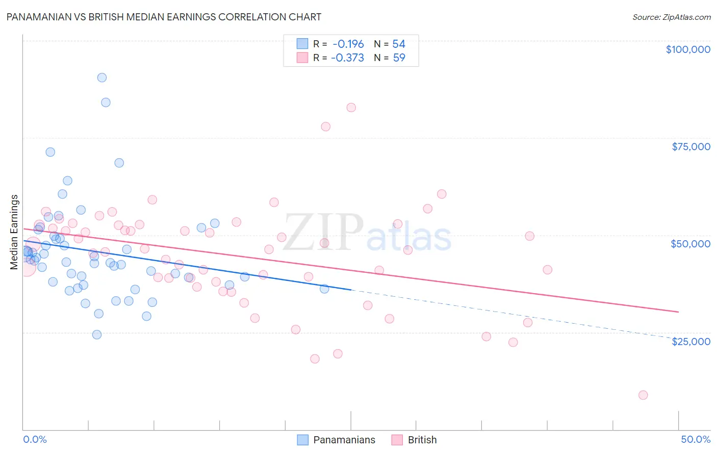 Panamanian vs British Median Earnings