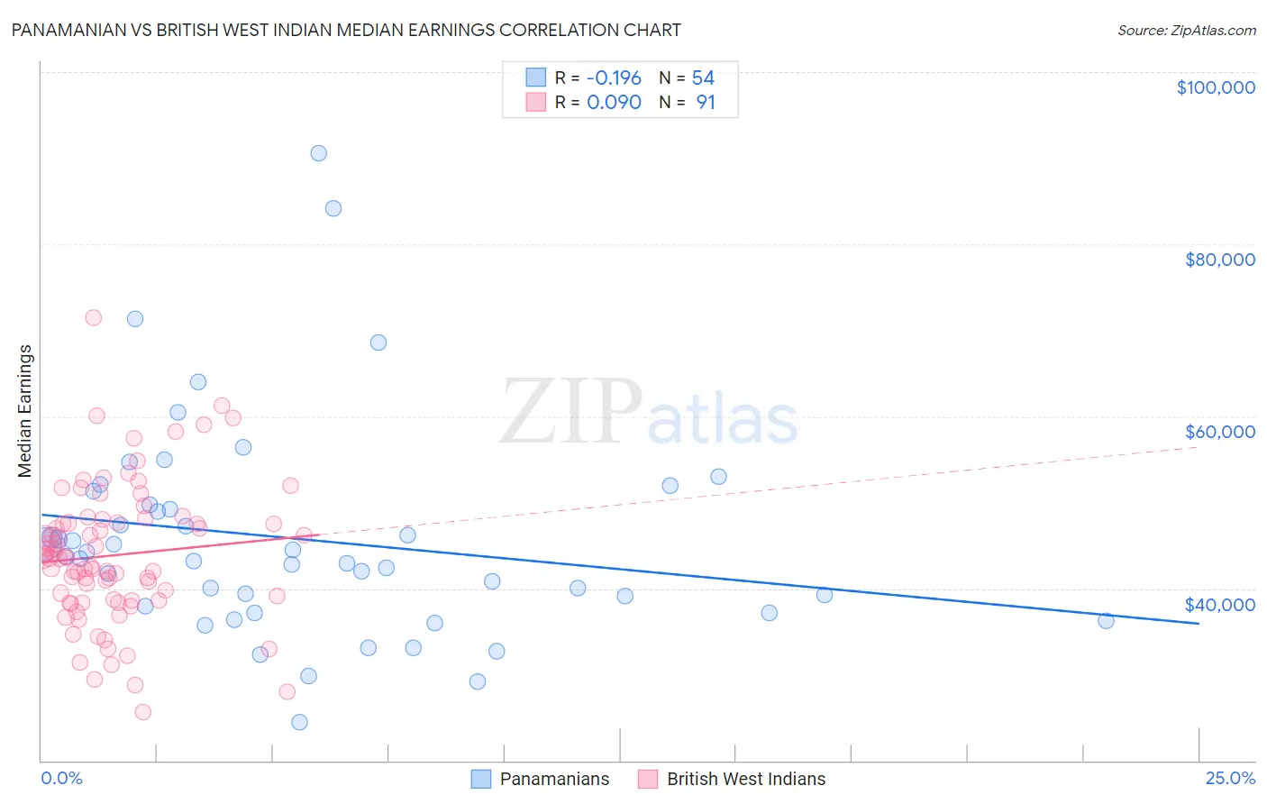 Panamanian vs British West Indian Median Earnings