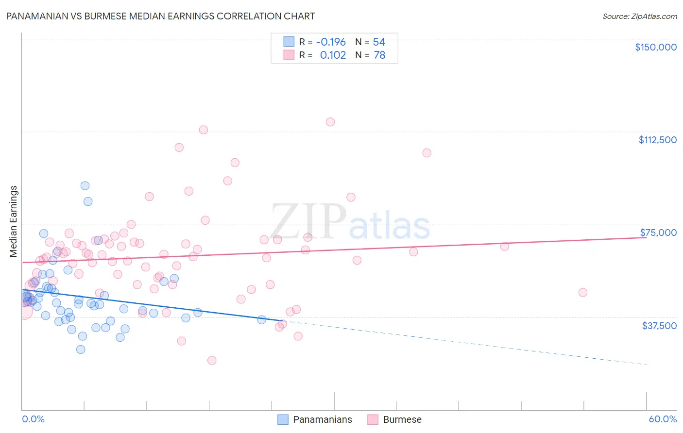 Panamanian vs Burmese Median Earnings