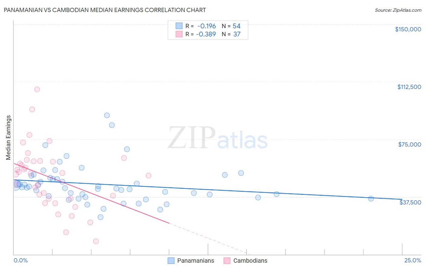 Panamanian vs Cambodian Median Earnings