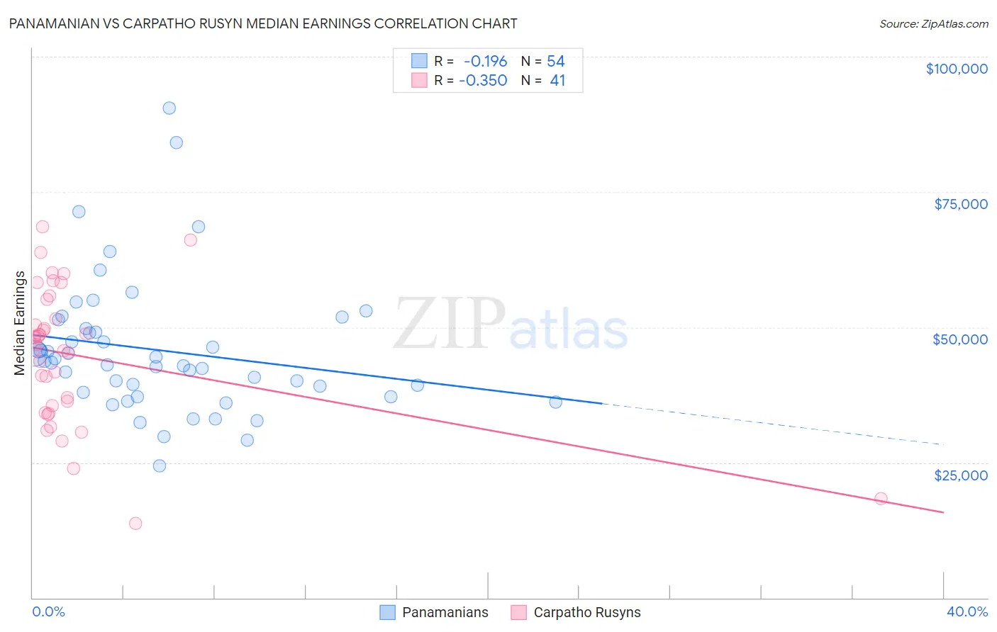 Panamanian vs Carpatho Rusyn Median Earnings