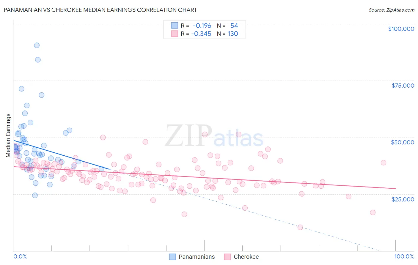 Panamanian vs Cherokee Median Earnings