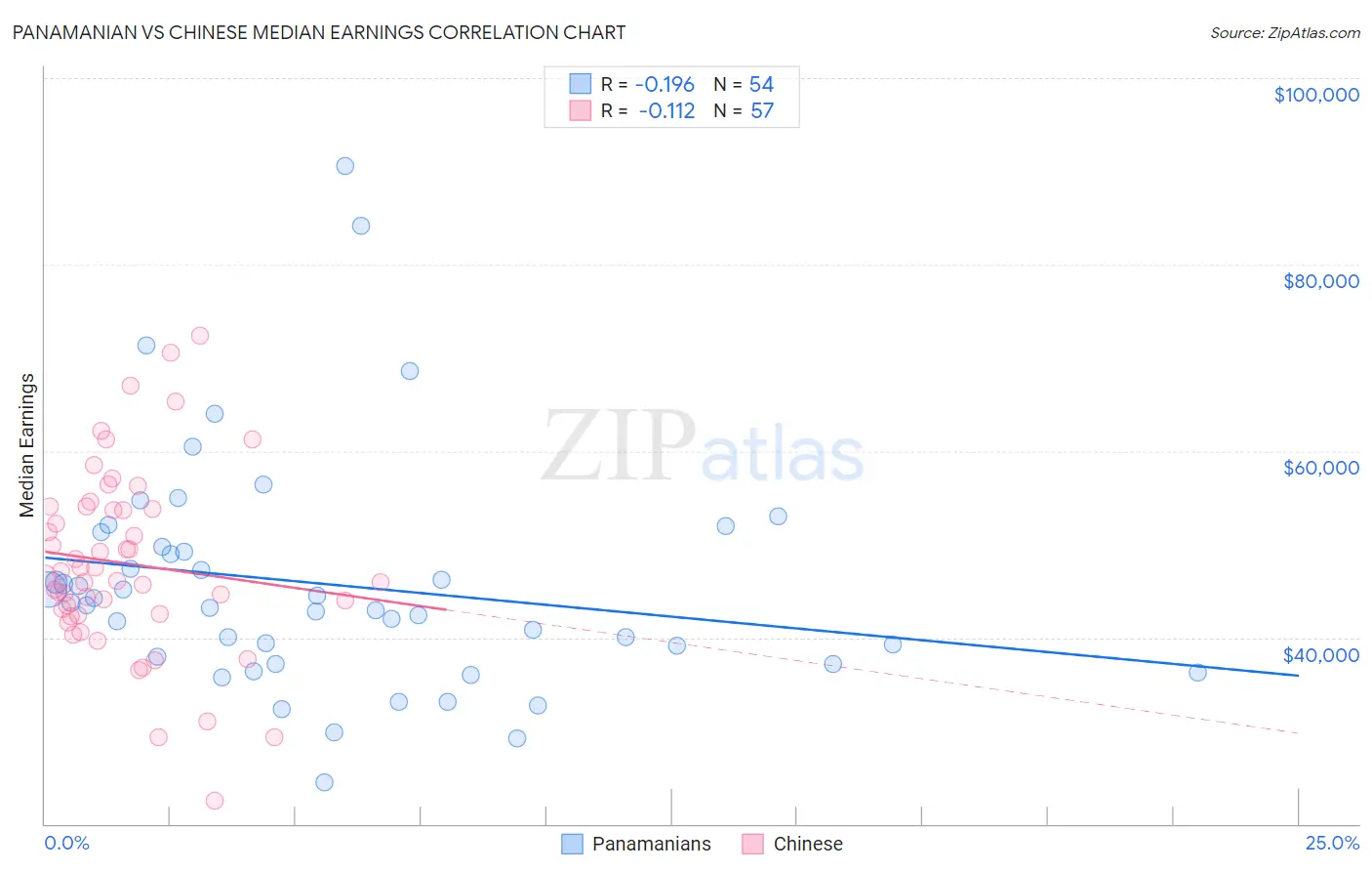 Panamanian vs Chinese Median Earnings