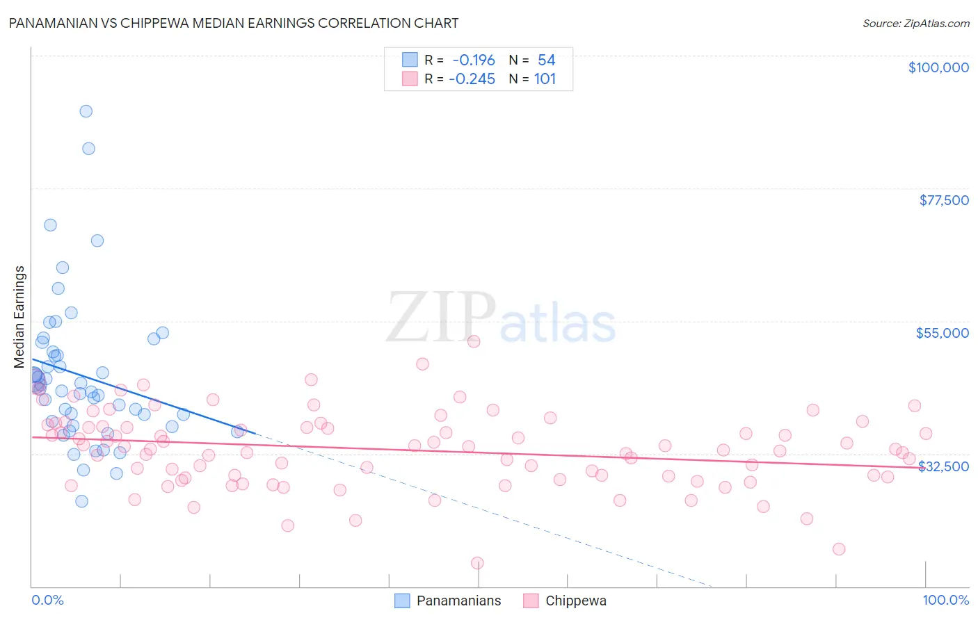 Panamanian vs Chippewa Median Earnings