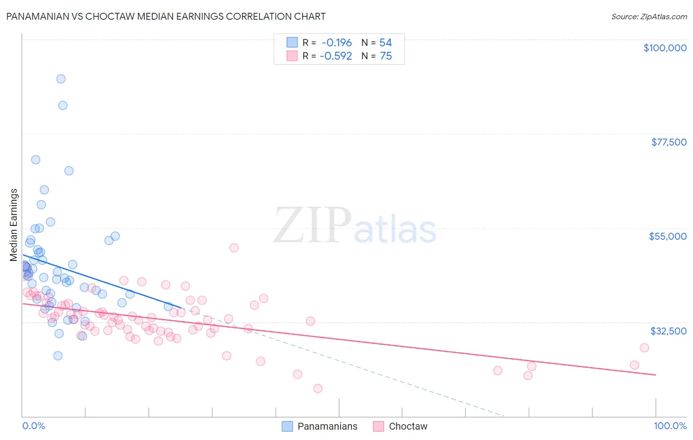 Panamanian vs Choctaw Median Earnings