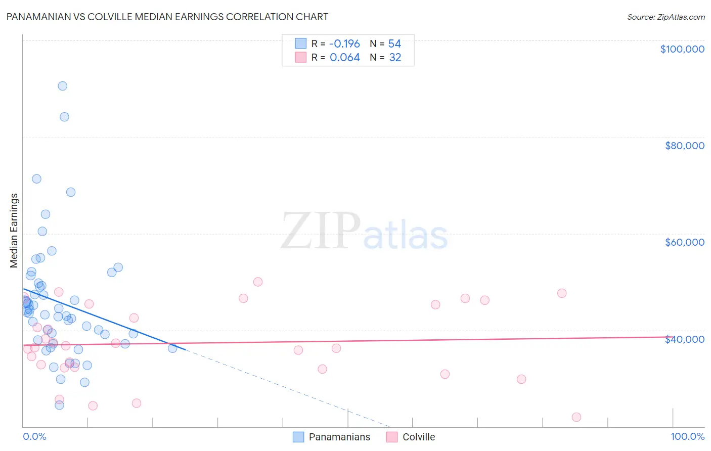 Panamanian vs Colville Median Earnings