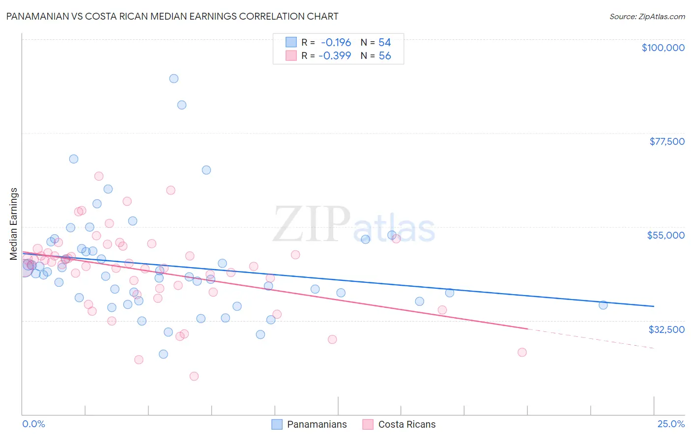 Panamanian vs Costa Rican Median Earnings