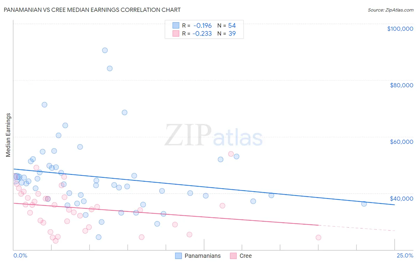 Panamanian vs Cree Median Earnings