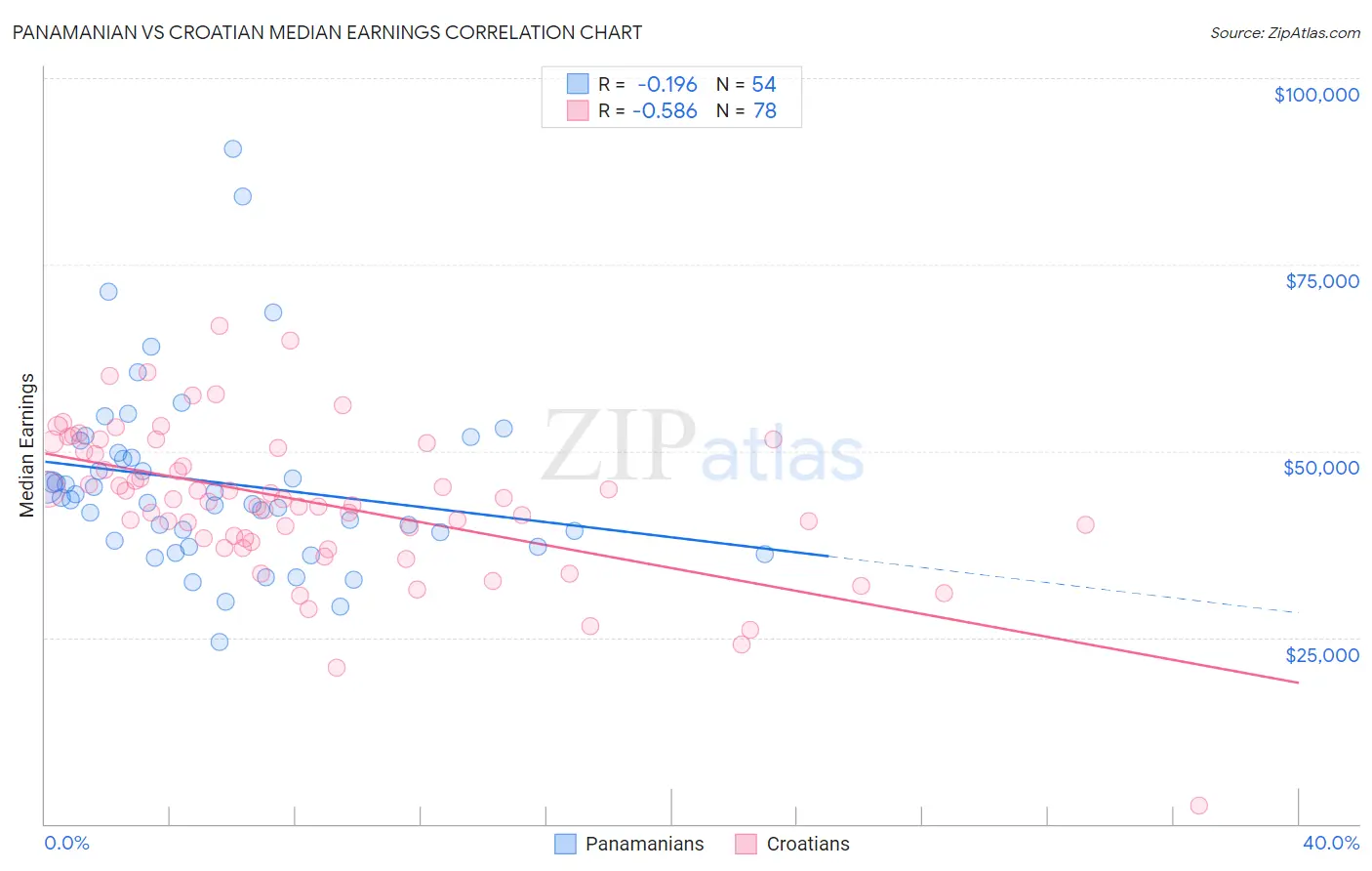 Panamanian vs Croatian Median Earnings