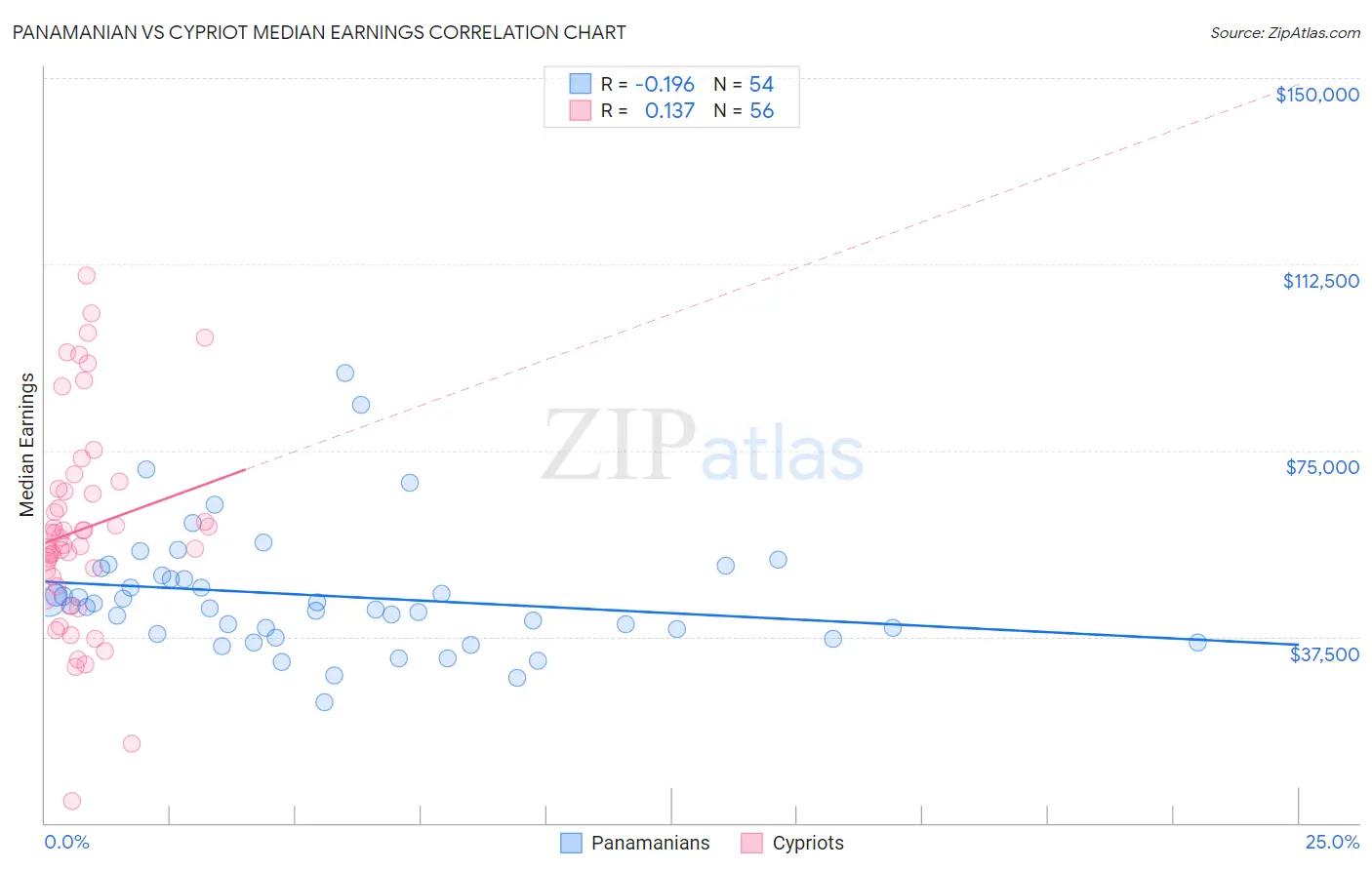 Panamanian vs Cypriot Median Earnings