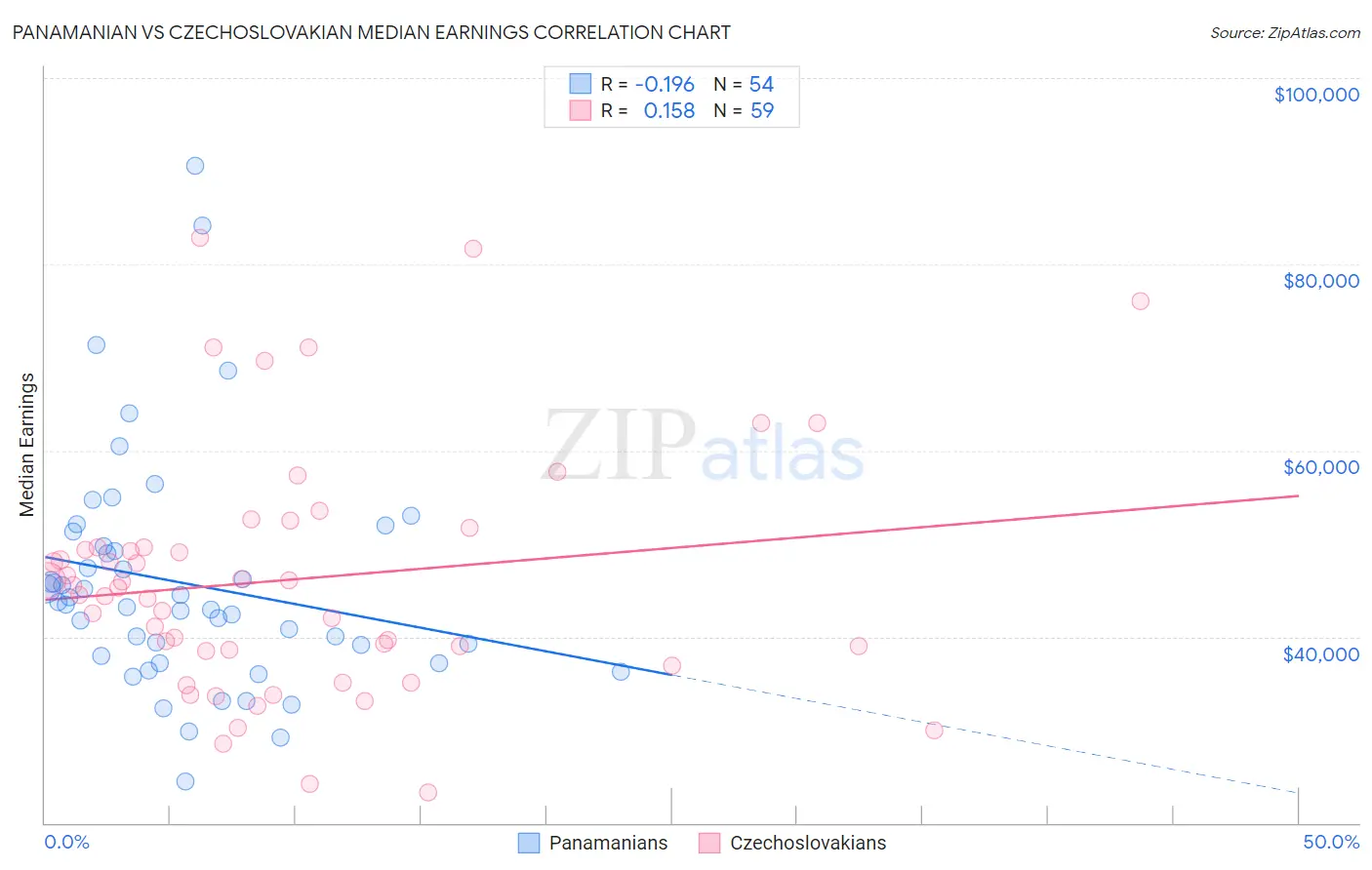 Panamanian vs Czechoslovakian Median Earnings