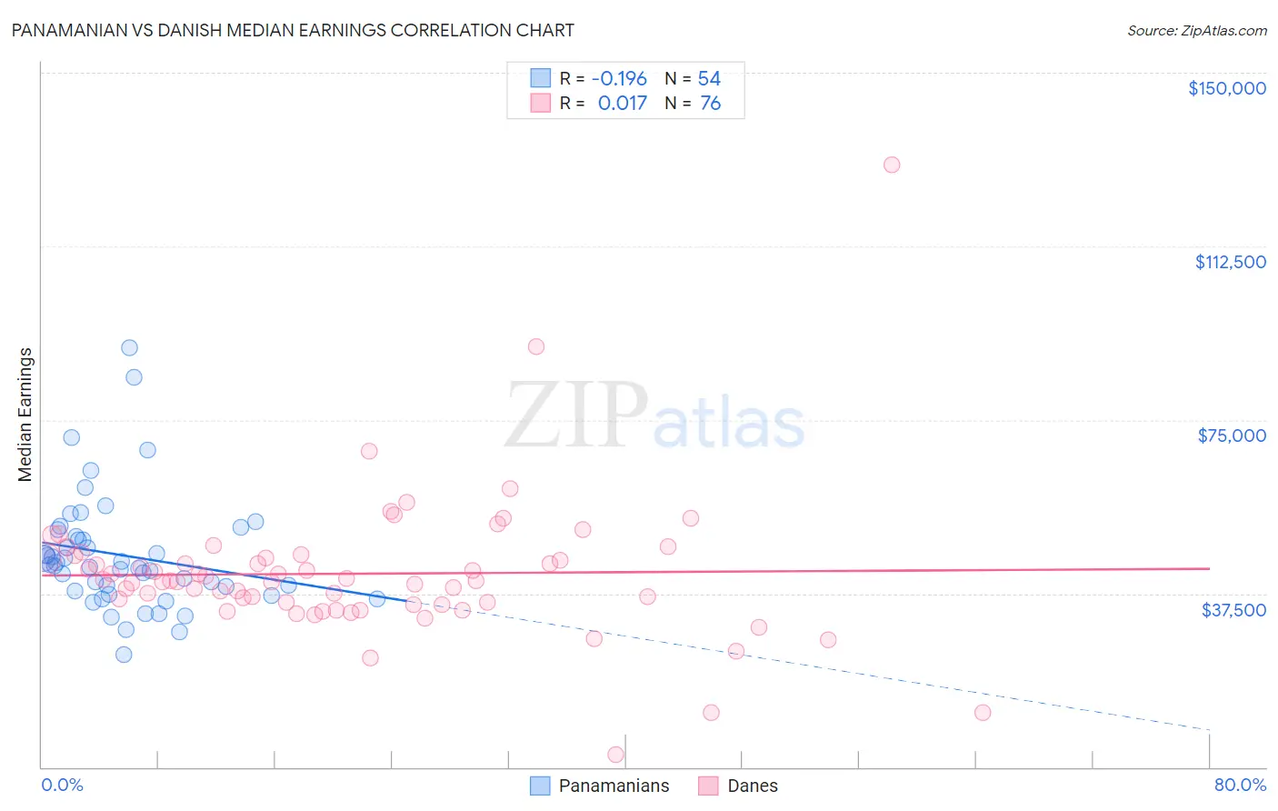Panamanian vs Danish Median Earnings