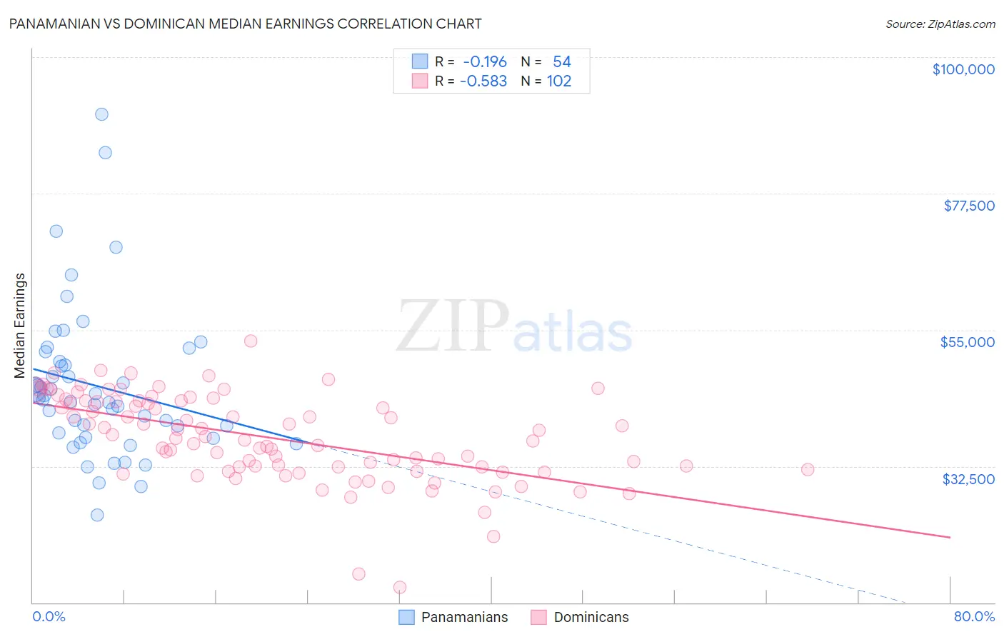 Panamanian vs Dominican Median Earnings