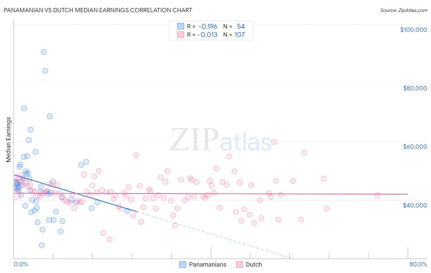 Panamanian vs Dutch Median Earnings