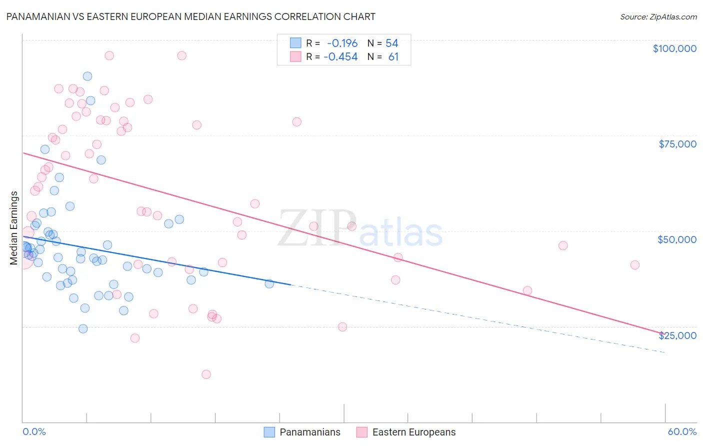 Panamanian vs Eastern European Median Earnings