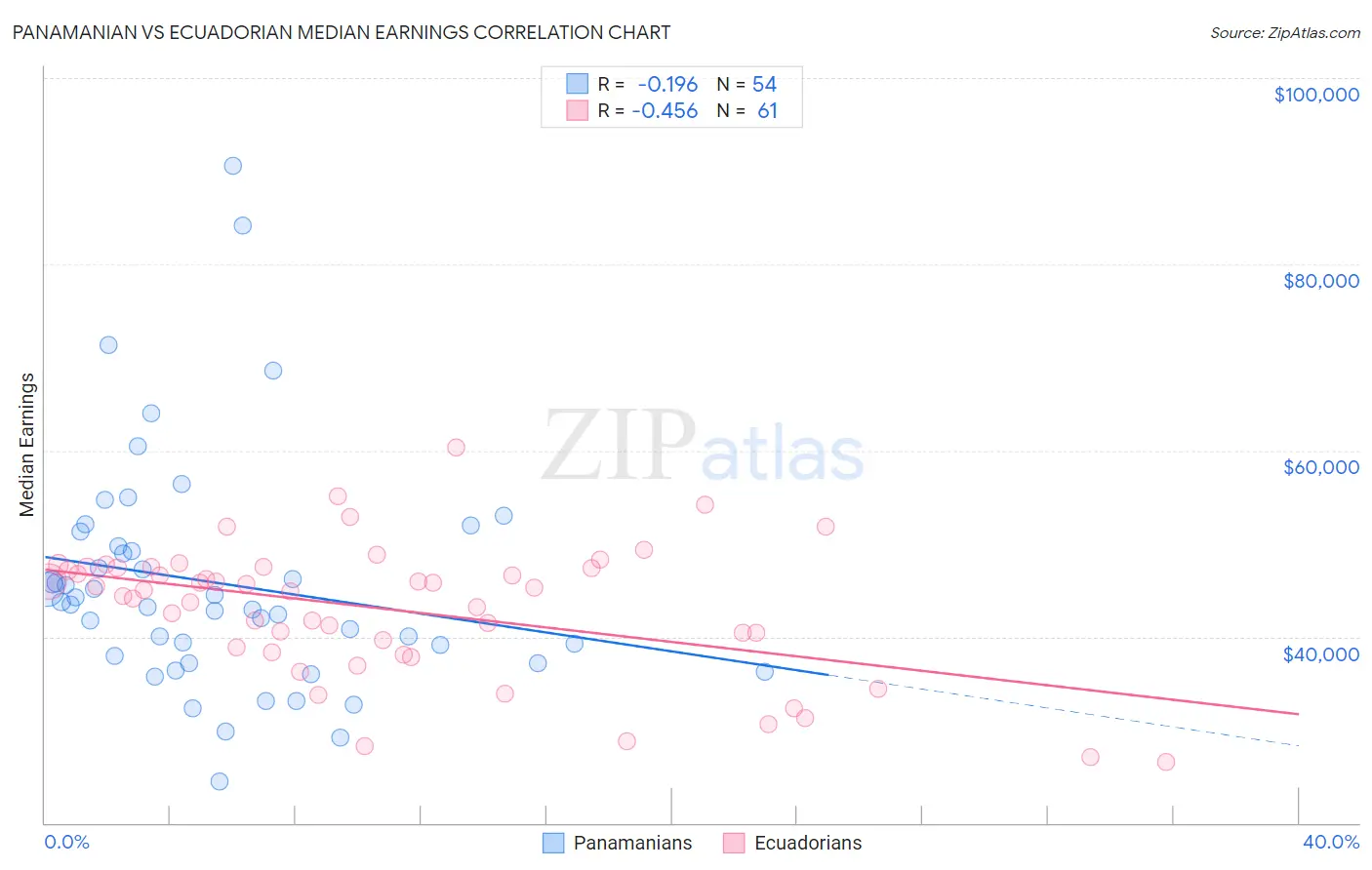 Panamanian vs Ecuadorian Median Earnings