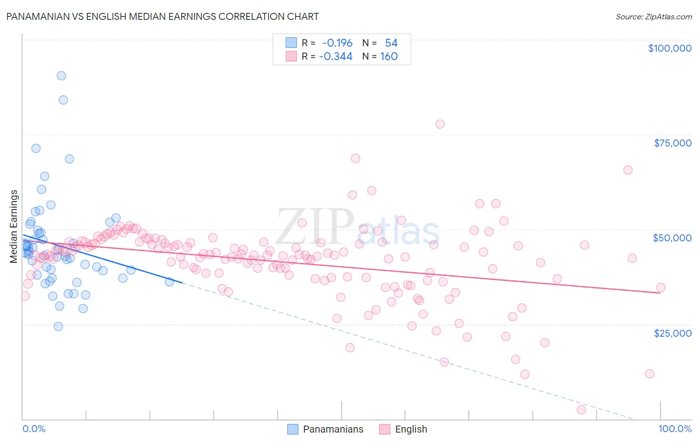 Panamanian vs English Median Earnings