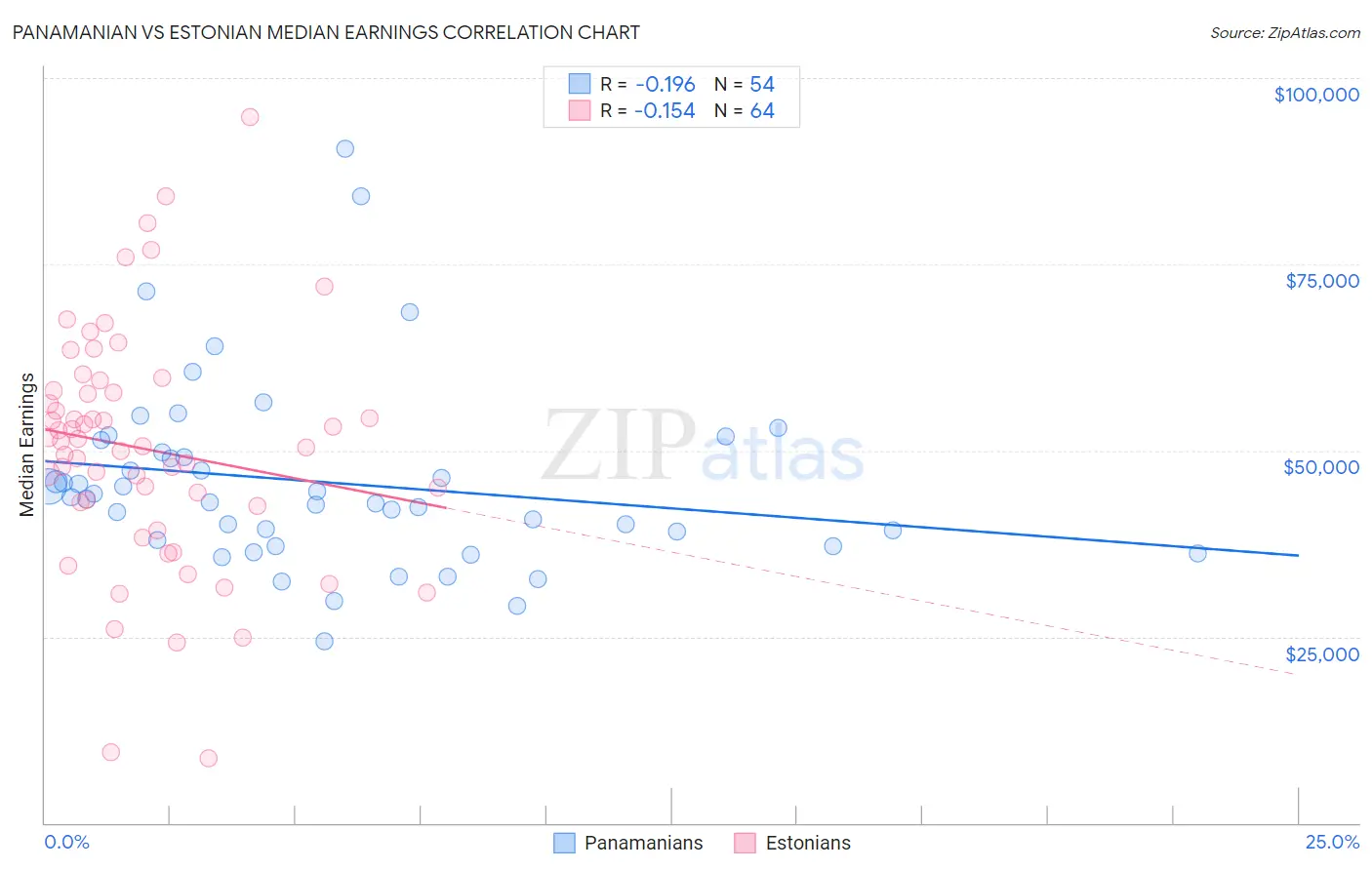 Panamanian vs Estonian Median Earnings