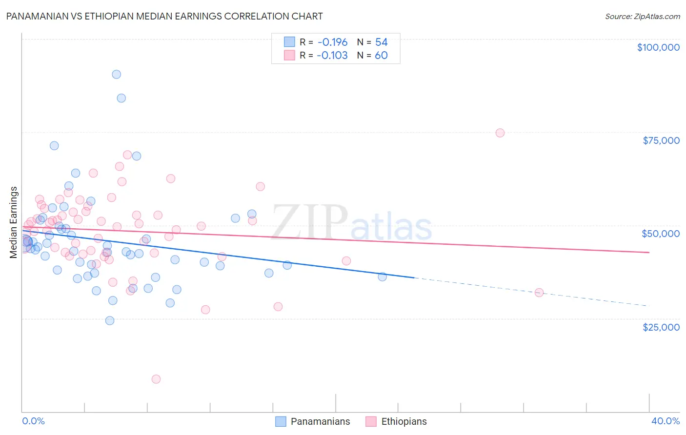 Panamanian vs Ethiopian Median Earnings