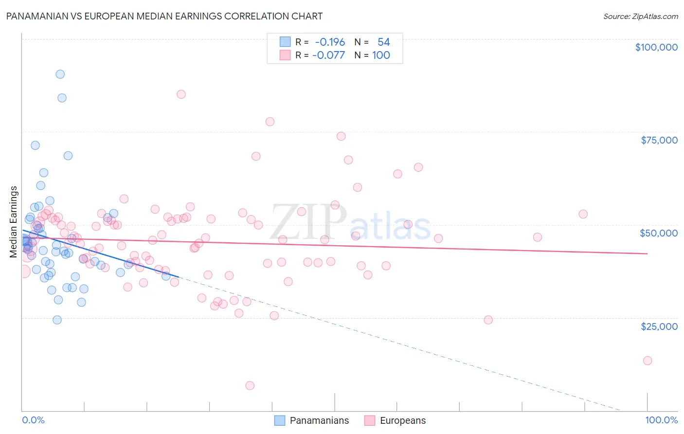 Panamanian vs European Median Earnings