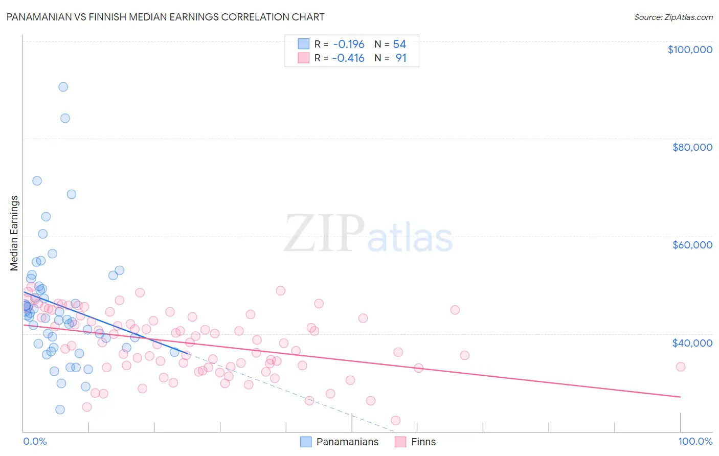 Panamanian vs Finnish Median Earnings