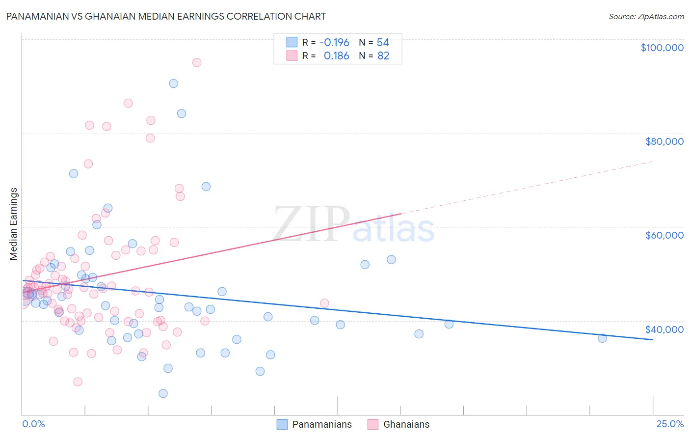 Panamanian vs Ghanaian Median Earnings