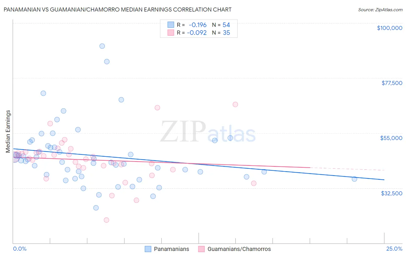 Panamanian vs Guamanian/Chamorro Median Earnings