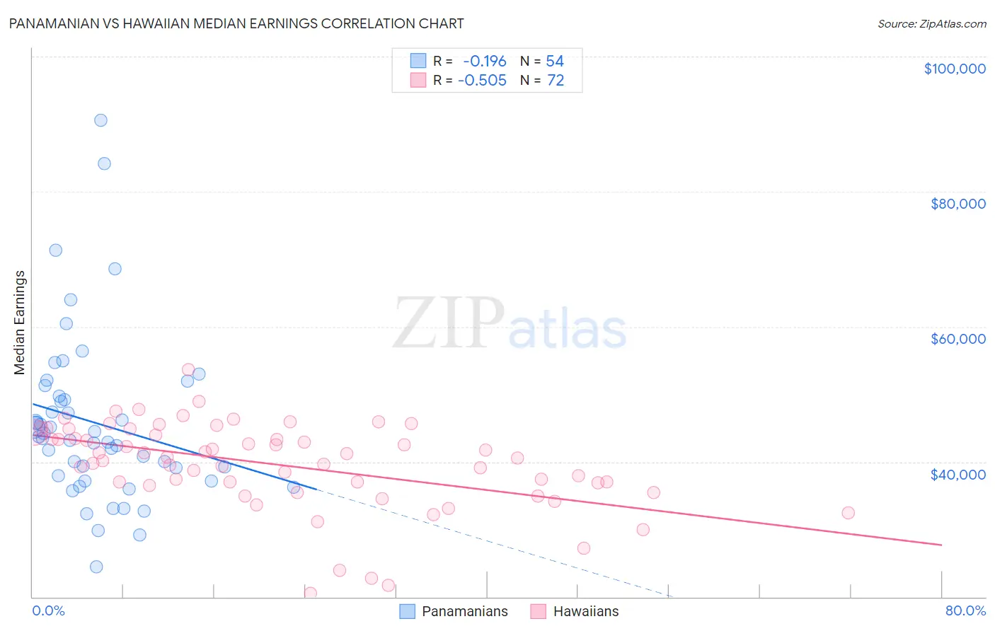 Panamanian vs Hawaiian Median Earnings