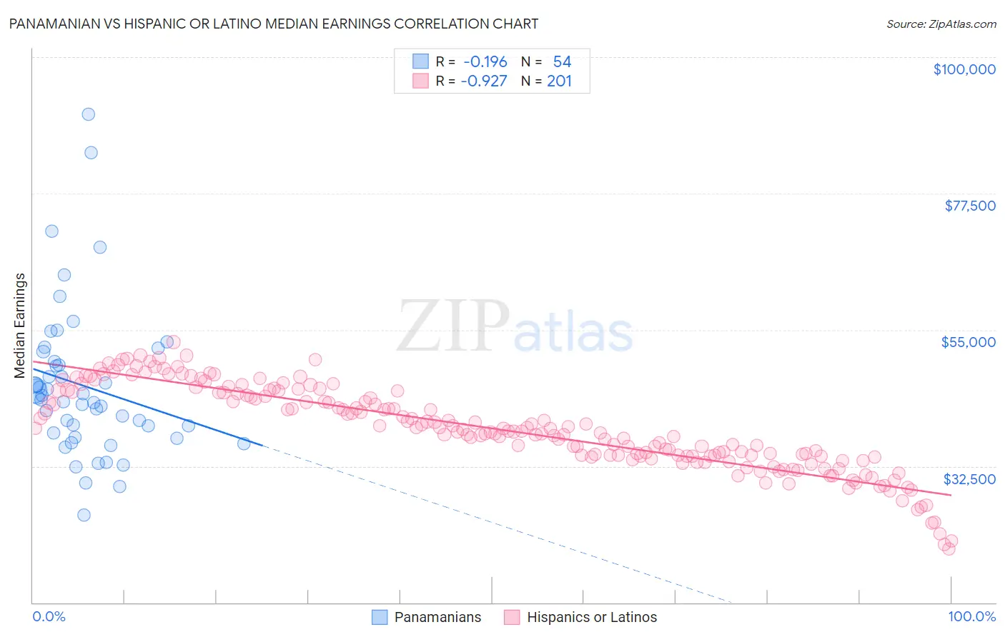 Panamanian vs Hispanic or Latino Median Earnings