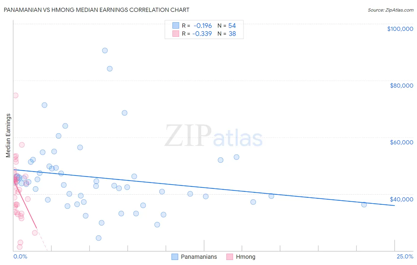 Panamanian vs Hmong Median Earnings