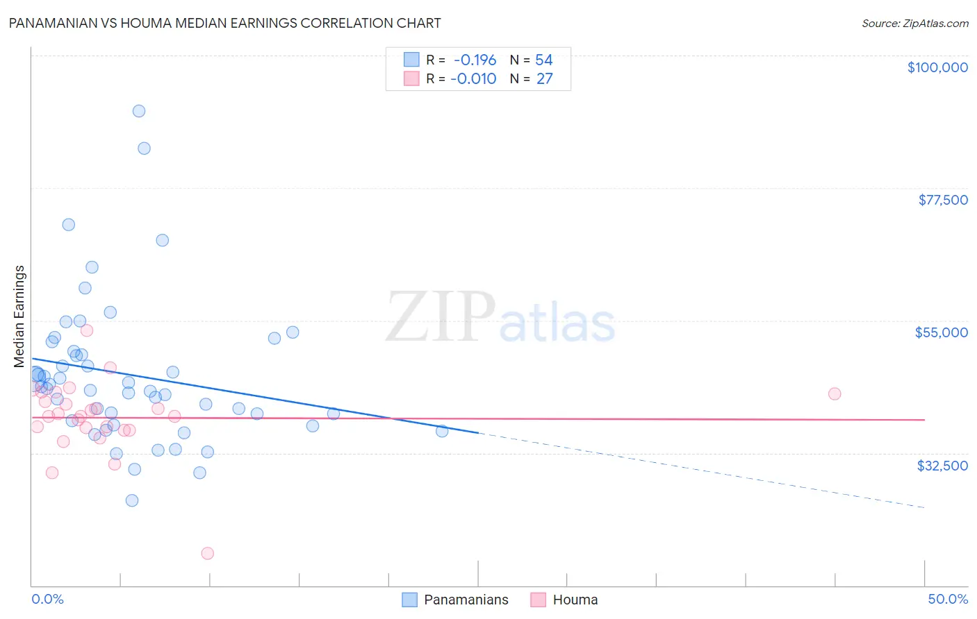 Panamanian vs Houma Median Earnings