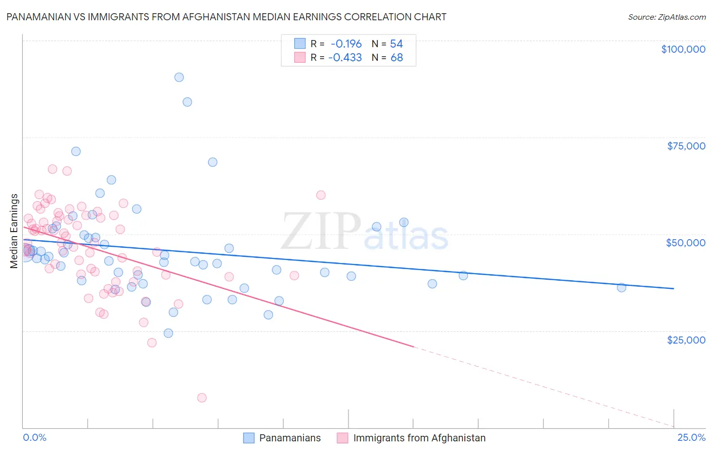 Panamanian vs Immigrants from Afghanistan Median Earnings