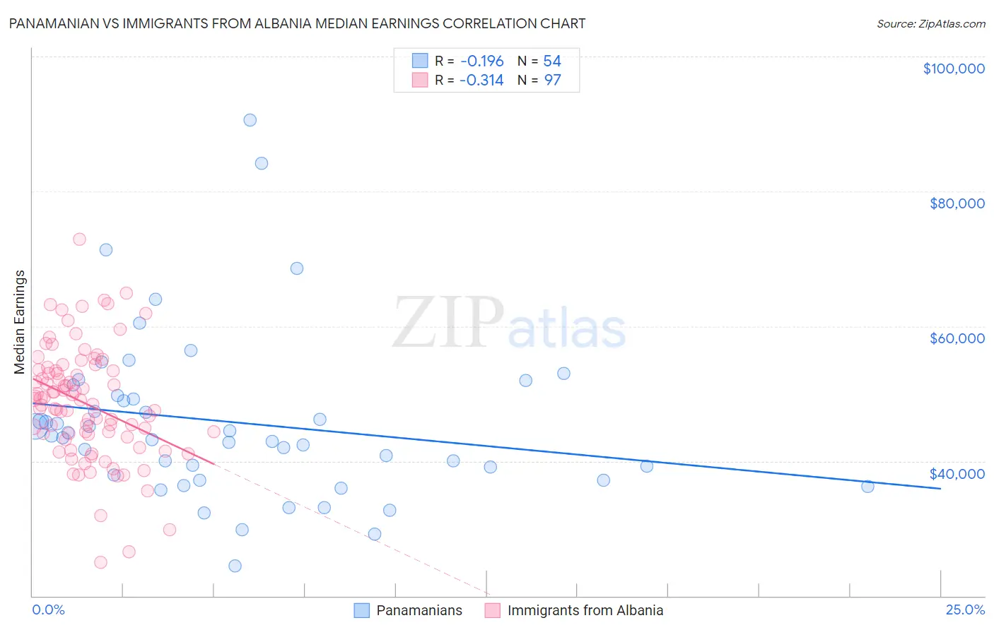 Panamanian vs Immigrants from Albania Median Earnings