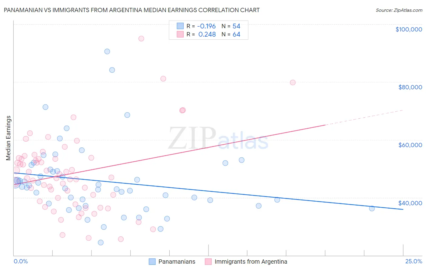 Panamanian vs Immigrants from Argentina Median Earnings