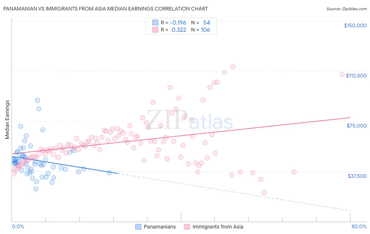 Panamanian vs Immigrants from Asia Median Earnings