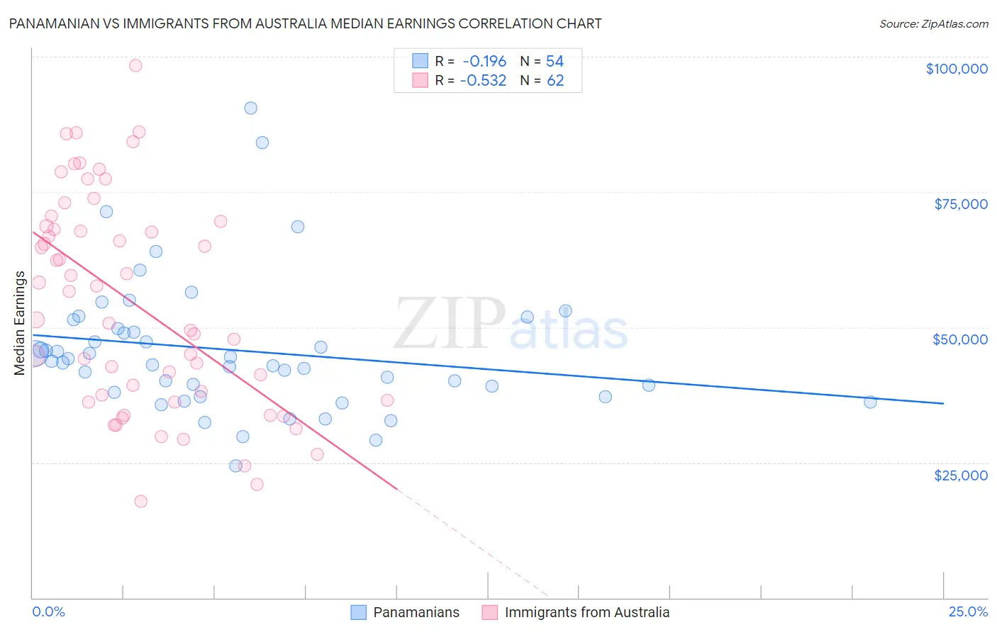 Panamanian vs Immigrants from Australia Median Earnings