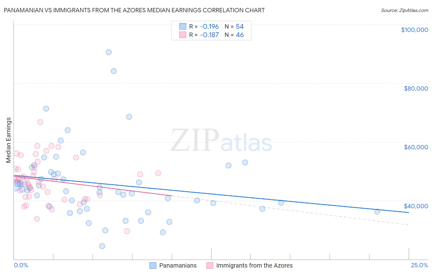 Panamanian vs Immigrants from the Azores Median Earnings