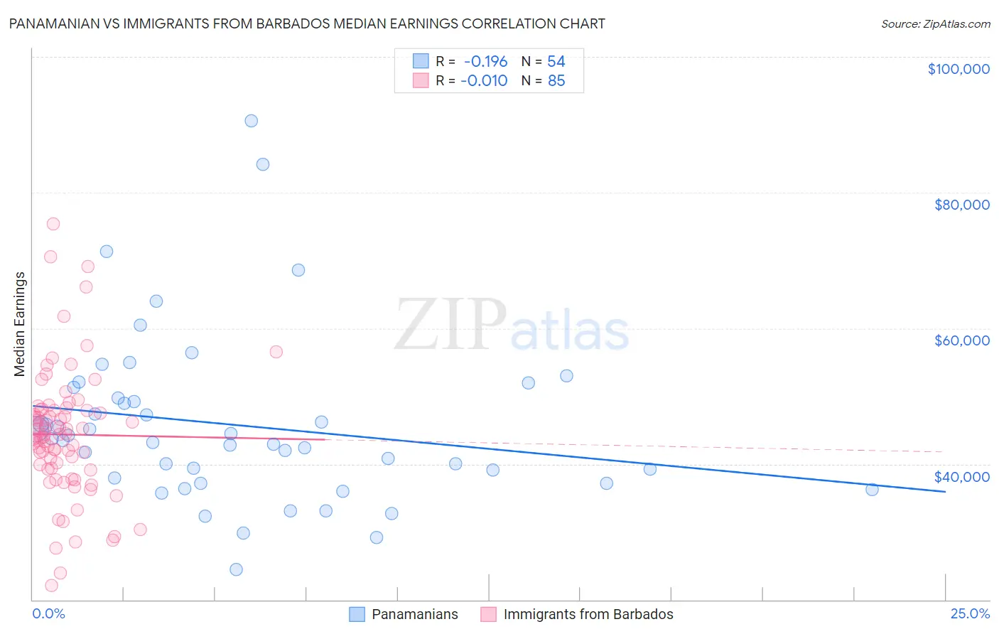 Panamanian vs Immigrants from Barbados Median Earnings