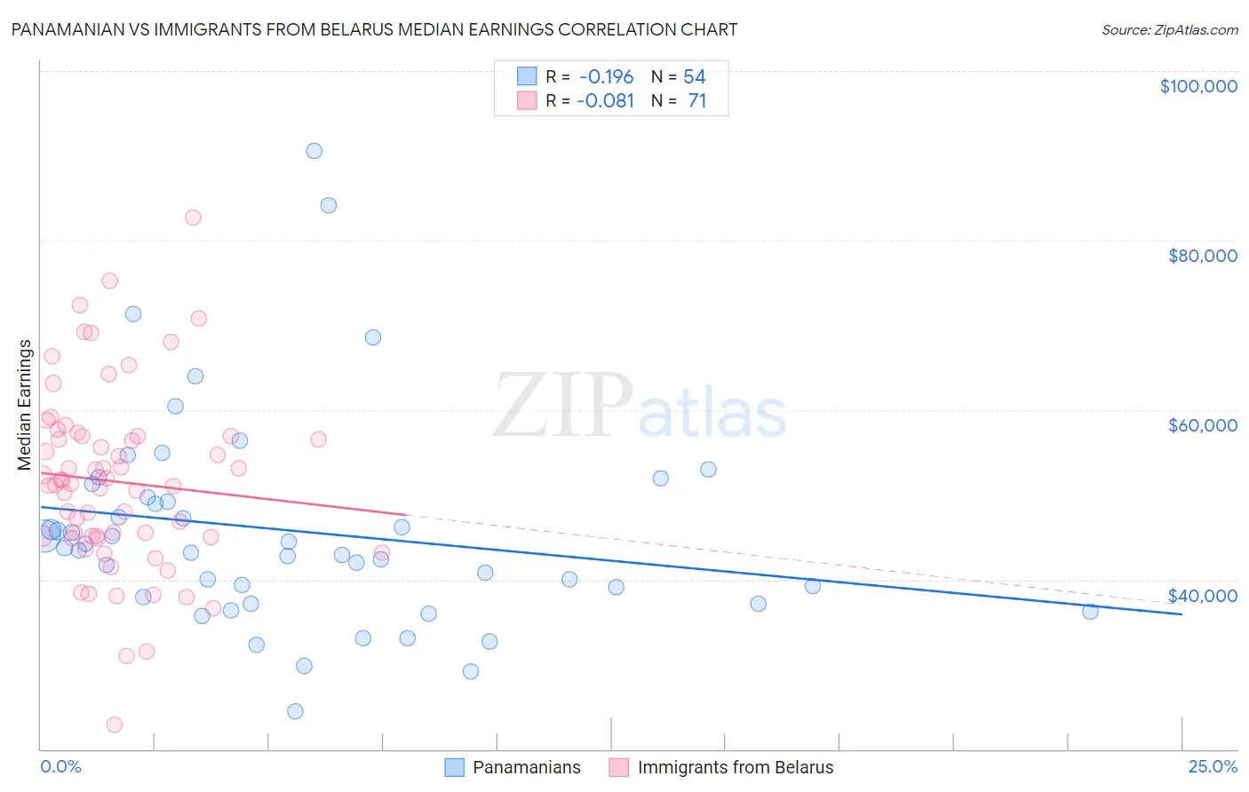 Panamanian vs Immigrants from Belarus Median Earnings