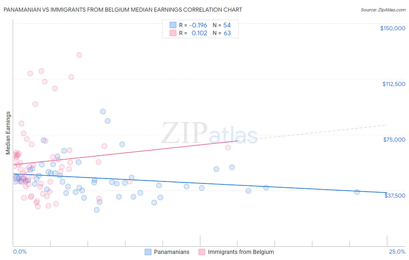 Panamanian vs Immigrants from Belgium Median Earnings