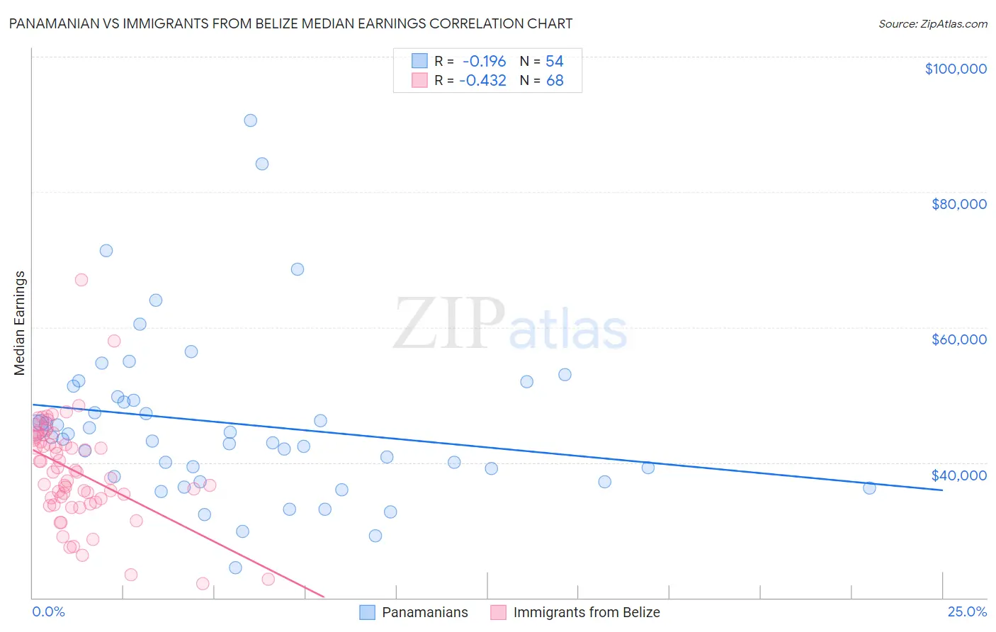 Panamanian vs Immigrants from Belize Median Earnings