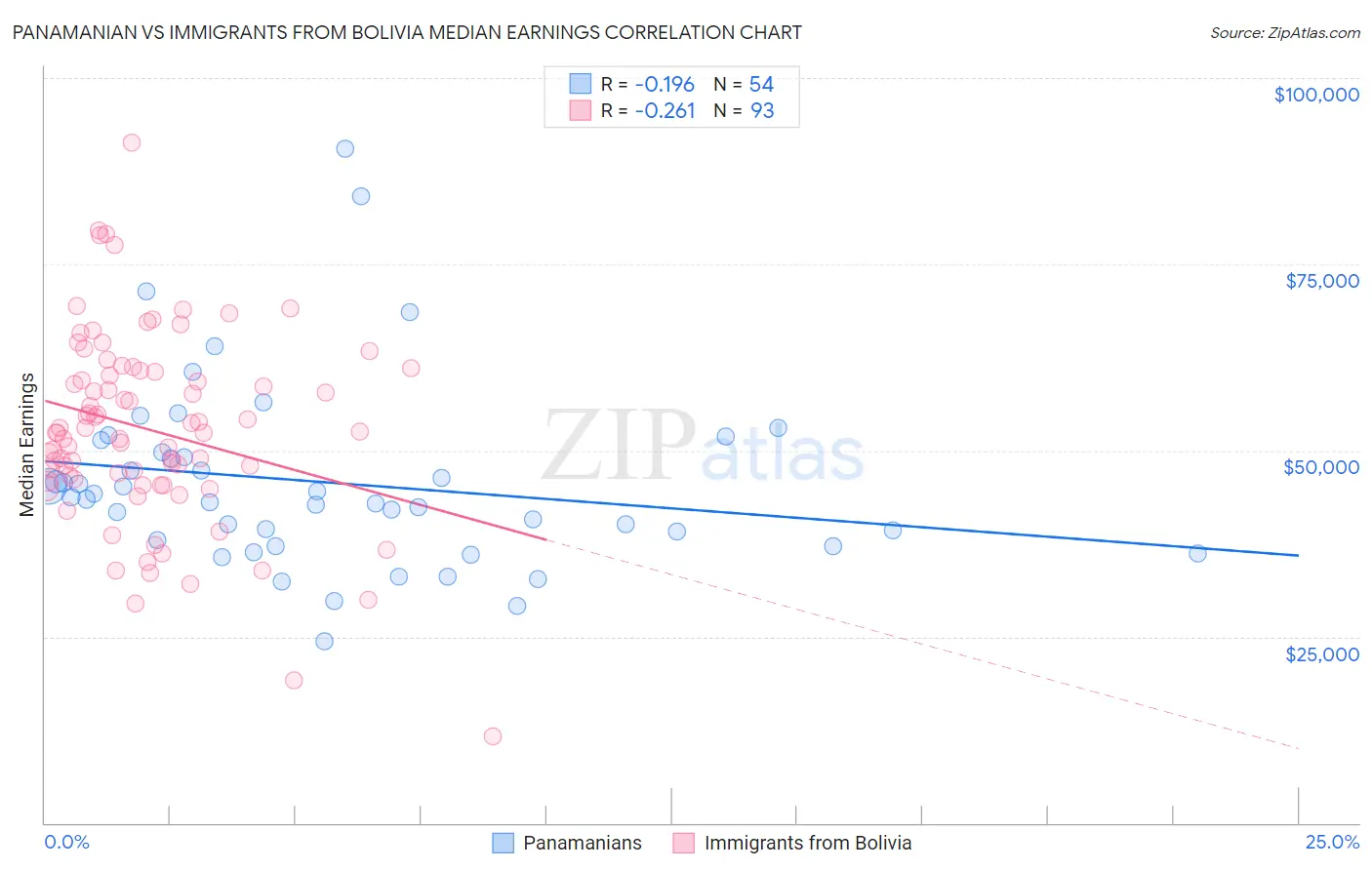 Panamanian vs Immigrants from Bolivia Median Earnings